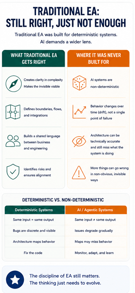 Enterprise architecture gaps