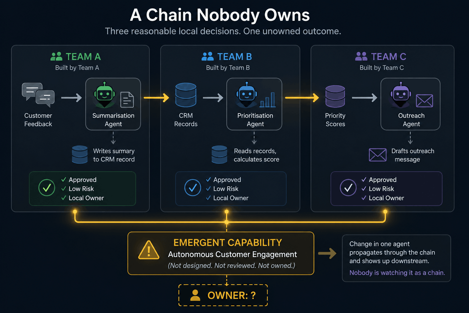 Agent chain