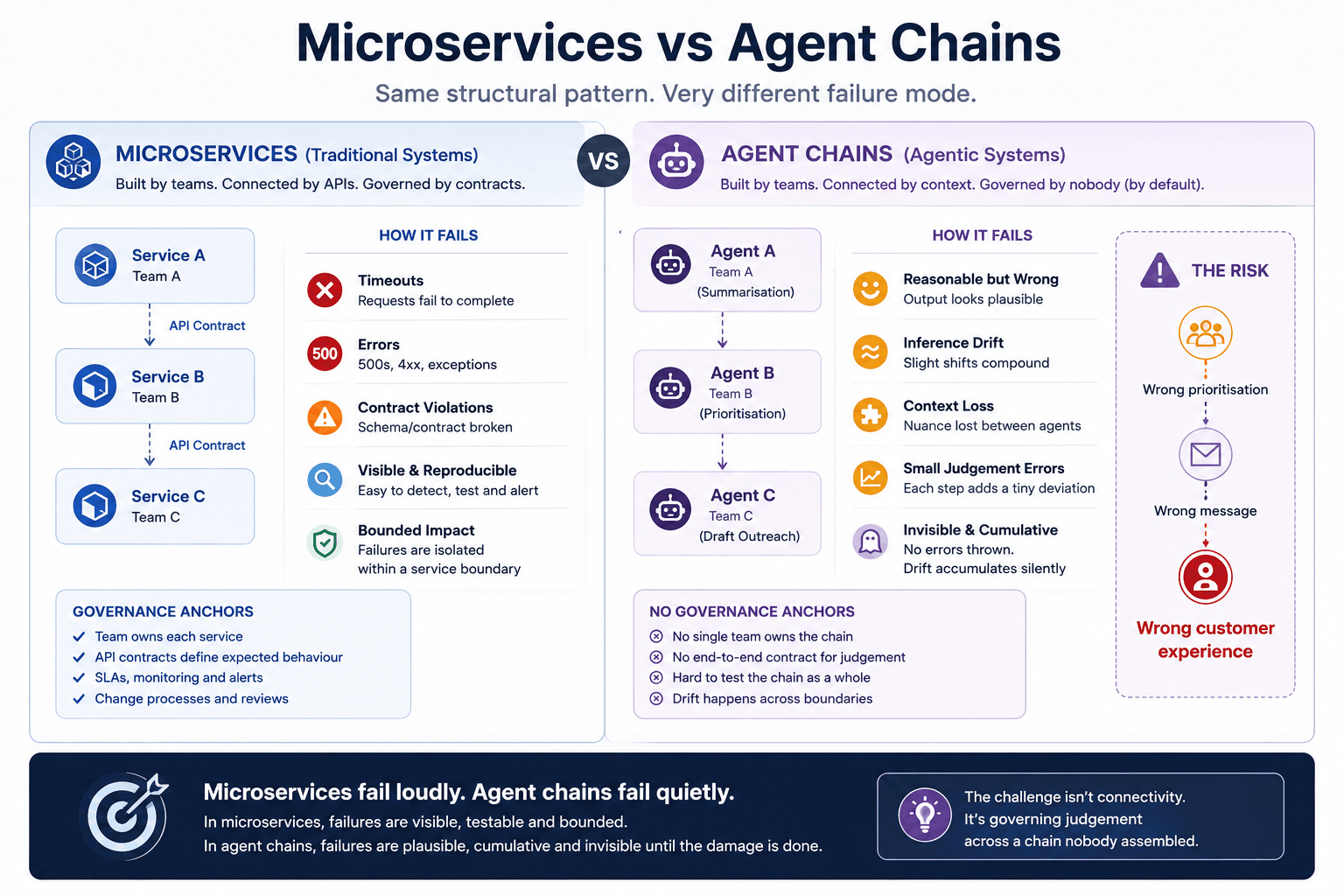 Microservice vs Agents